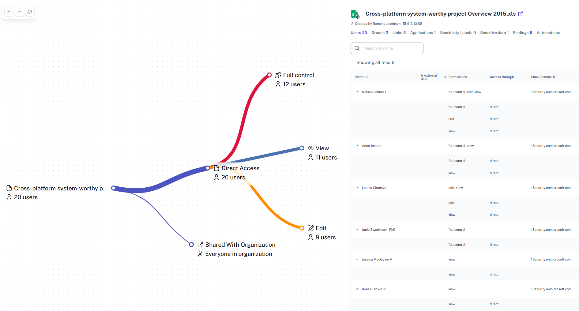 OneDrive File access graph with apps, sensitive data, external users and risk alerts