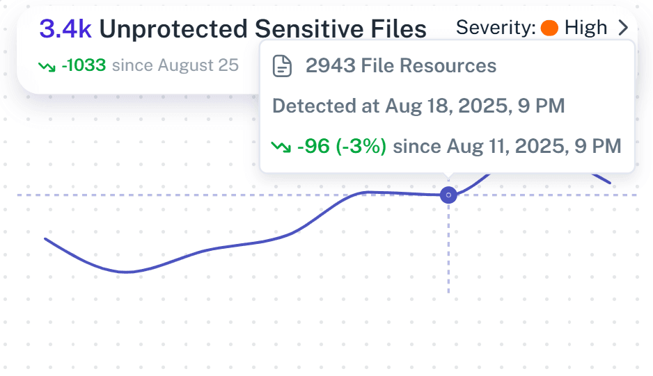 Detailed Permissions and Sensitive Data Exposure Risk scoring in Office 365