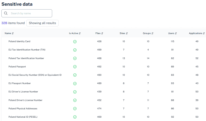 Sensitive Info Exposure Map for OneDrive, Purview, Entra, Applications, Copilot