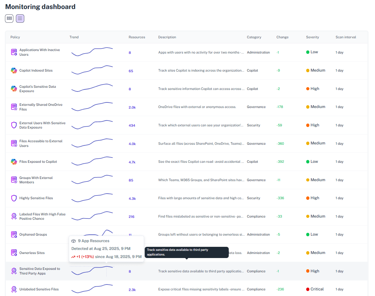 Unified MS 365 Monitoring Dashboard in 1Security - including detailed monitorings for SharePoint, OneDrive, Purview, Entra, Applications, Copilot, Outlook