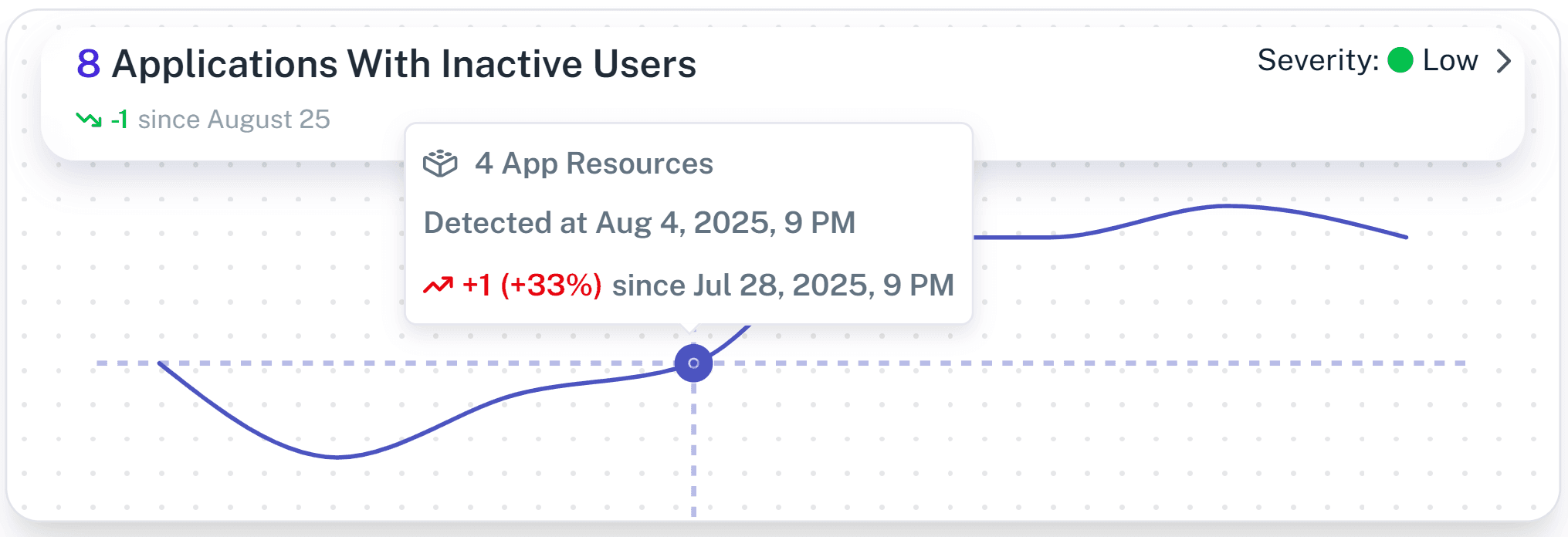 MS 365 Security Alerts With Time Travel