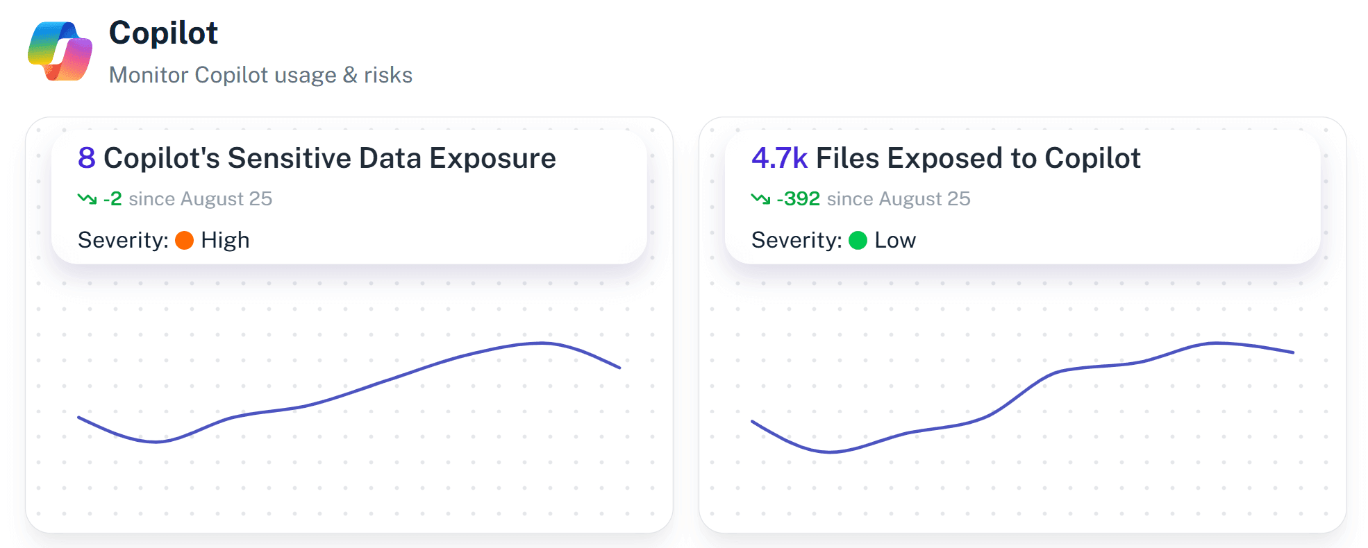 Copilot Monitoring - covering accessible files, user data, sensitive data, risks, exact permissions and safe users