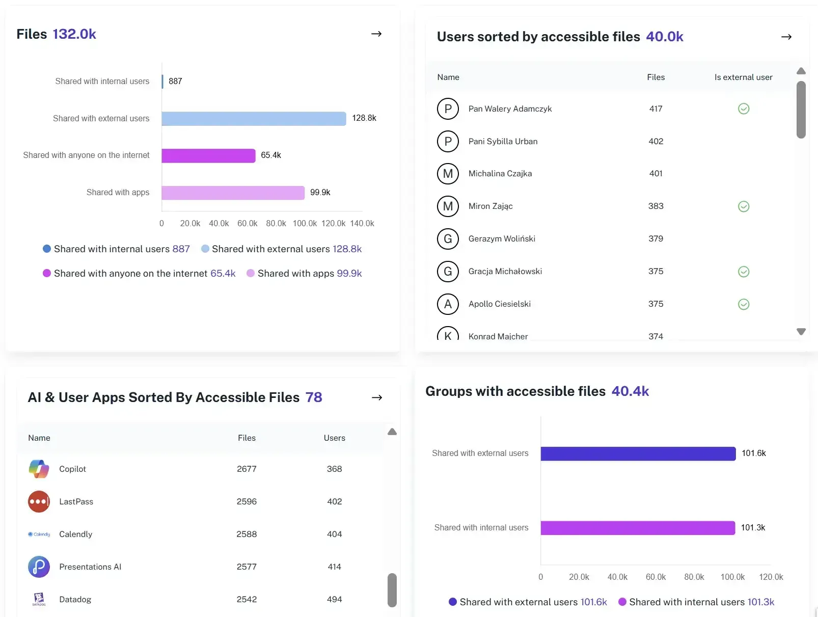 External sharing dashboard for Microsoft 365